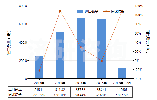 2013-2017年2月中國(guó)成套的顏料(藝術(shù)家,學(xué)生和廣告美工用的)(HS32131000)進(jìn)口量及增速統(tǒng)計(jì)